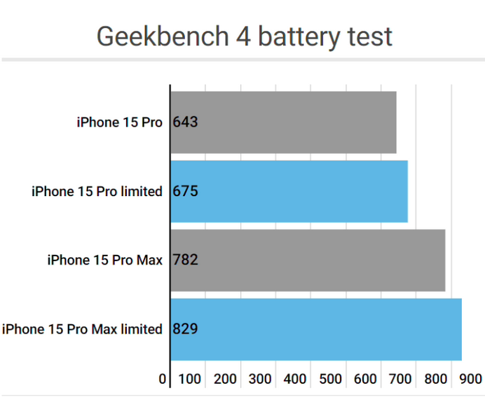 岱岳apple维修站iPhone15Pro的ProMotion高刷功能耗电吗