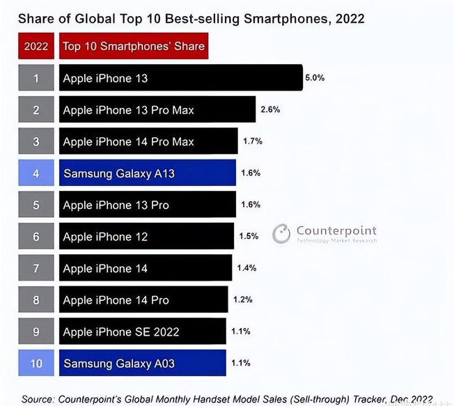 岱岳苹果维修分享:为什么iPhone14的销量不如iPhone13? 