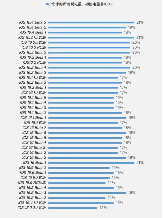 岱岳苹果手机维修分享iOS 16.4 Beta 3续航跑分等测试结果汇总 