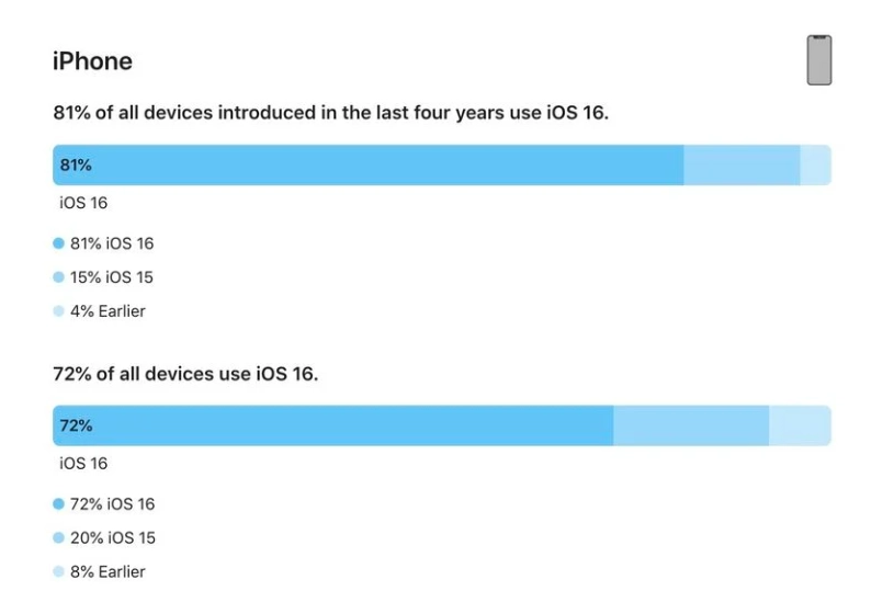 岱岳苹果手机维修分享iOS 16 / iPadOS 16 安装率 