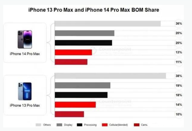 岱岳苹果手机维修分享iPhone 14 Pro的成本和利润 