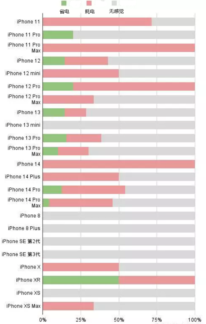 岱岳苹果手机维修分享iOS16.2太耗电怎么办？iOS16.2续航不好可以降级吗？ 