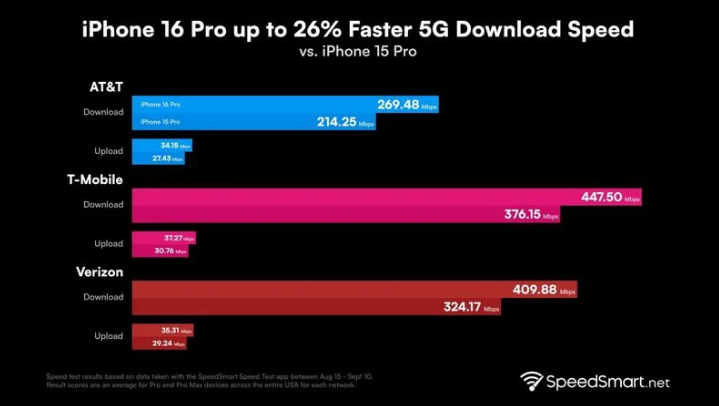 岱岳苹果手机维修分享iPhone 16 Pro 系列的 5G 速度 